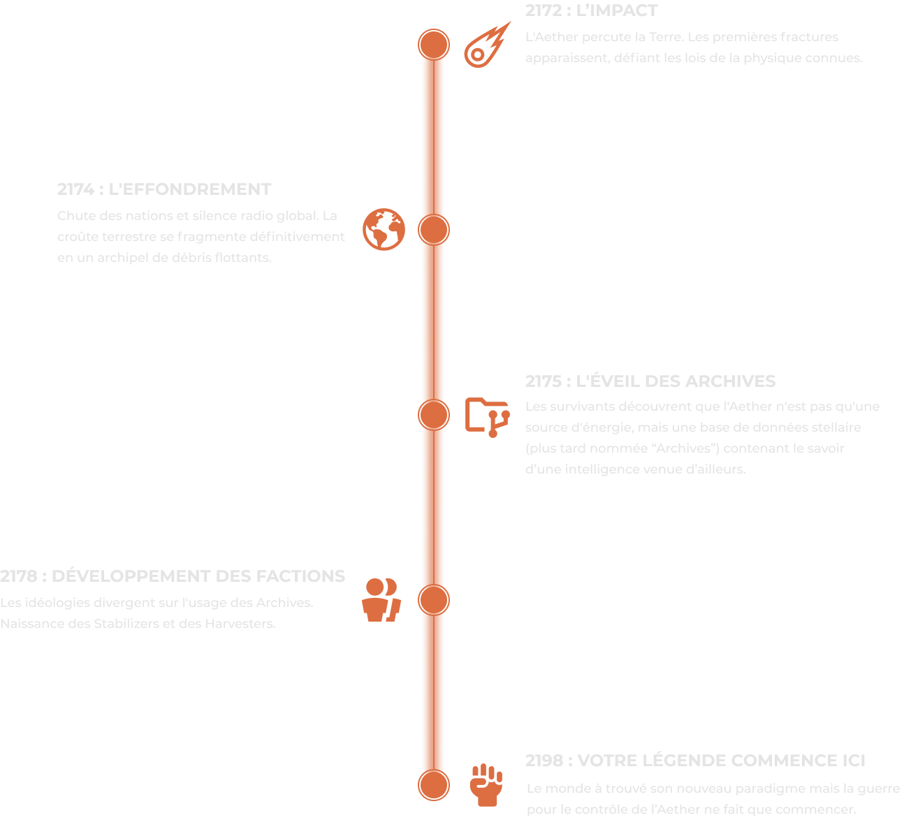 frise chronologique des évènements
